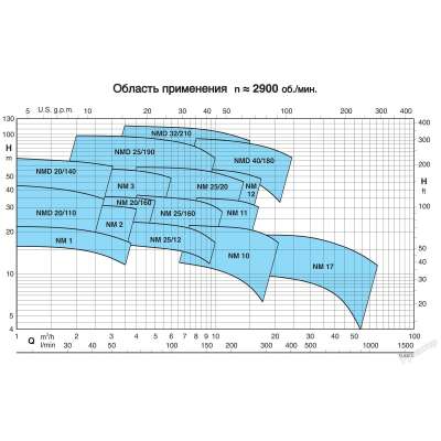 Насосный агрегат моноблочный резьбовой Calpeda NM 25/160B 230/400/50 Hz