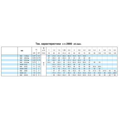 Насосный агрегат моноблочный резьбовой Calpeda NM 25/160B 230/400/50 Hz